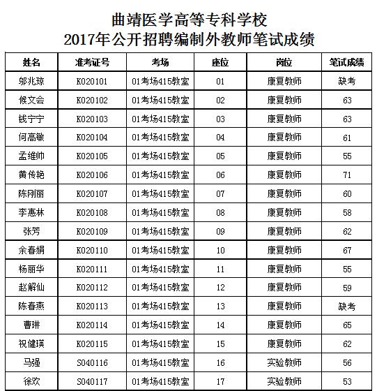 曲靖医学高等专科学校2017年招聘笔试成绩公告及面试通知